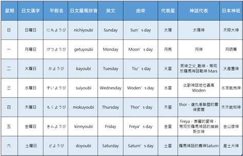 日本星期一到星期日|【日文星期攻略】輕鬆記住日本星期日一二三四五六